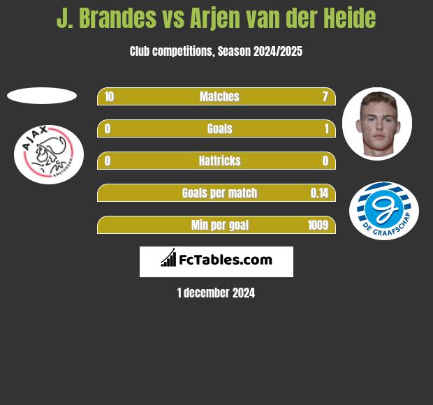 J. Brandes vs Arjen van der Heide h2h player stats