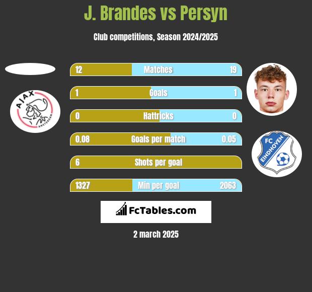 J. Brandes vs Persyn h2h player stats