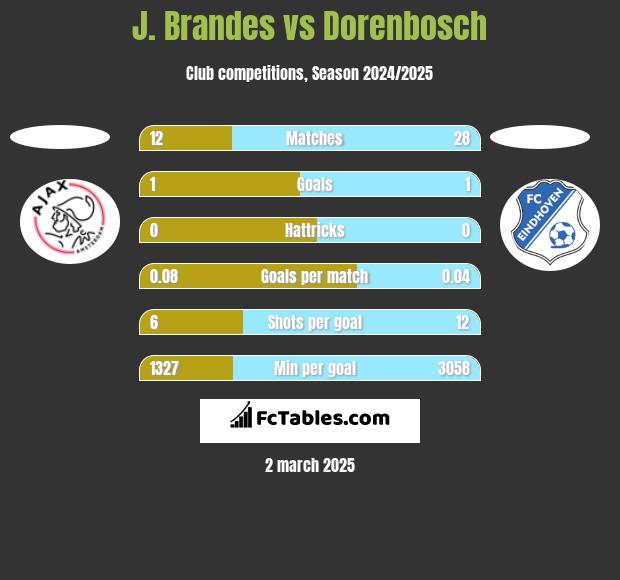 J. Brandes vs Dorenbosch h2h player stats