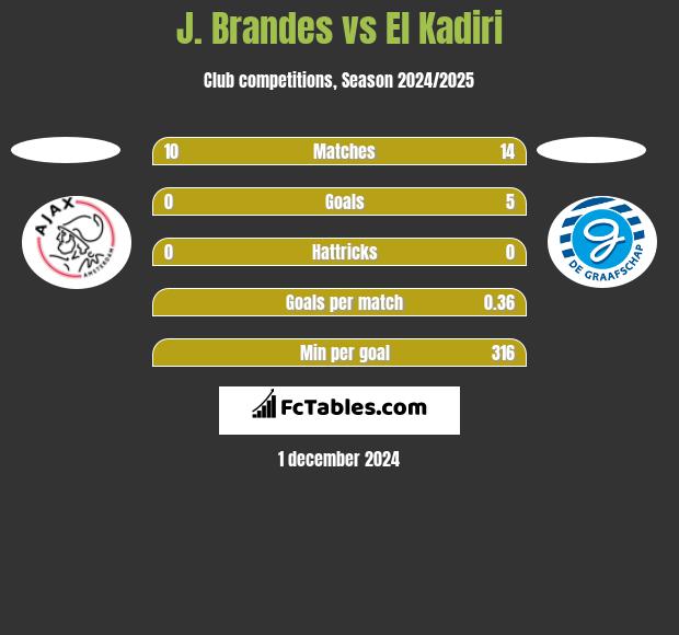 J. Brandes vs El Kadiri h2h player stats