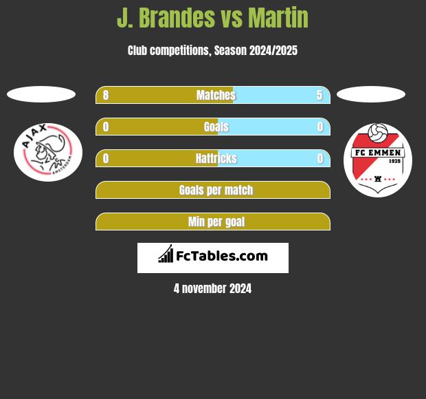 J. Brandes vs Martin h2h player stats