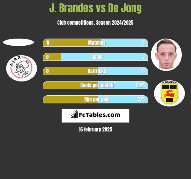 J. Brandes vs De Jong h2h player stats