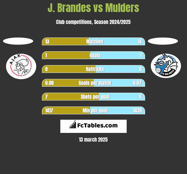 J. Brandes vs Mulders h2h player stats