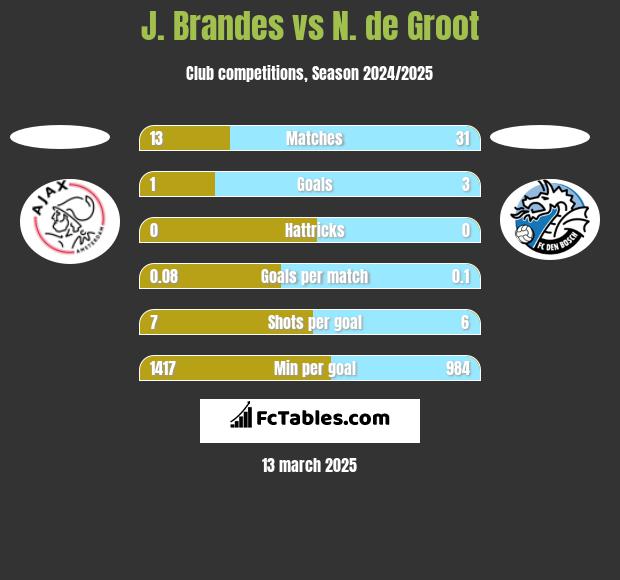 J. Brandes vs N. de Groot h2h player stats