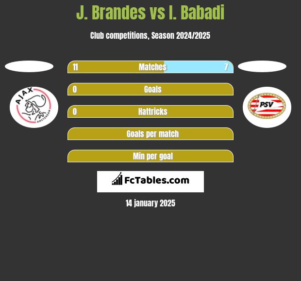 J. Brandes vs I. Babadi h2h player stats