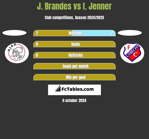 J. Brandes vs I. Jenner h2h player stats