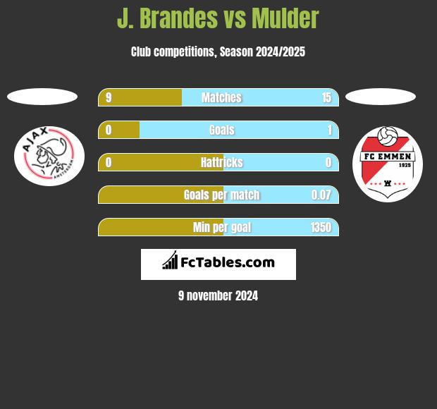 J. Brandes vs Mulder h2h player stats