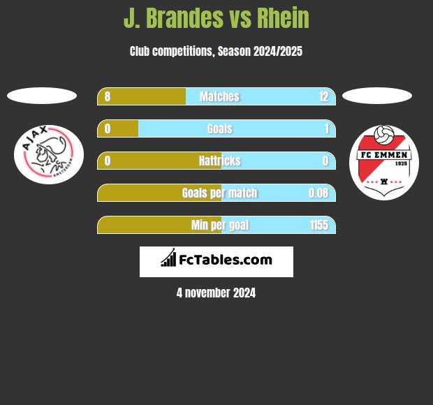 J. Brandes vs Rhein h2h player stats