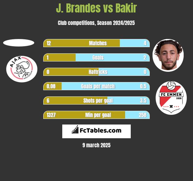 J. Brandes vs Bakir h2h player stats