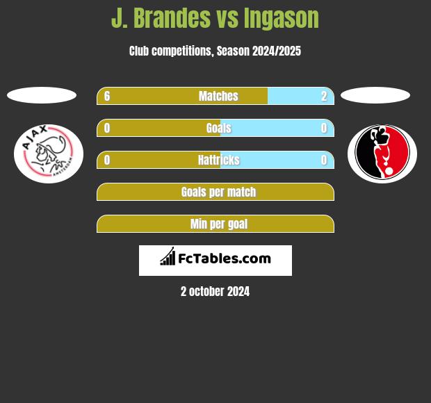 J. Brandes vs Ingason h2h player stats