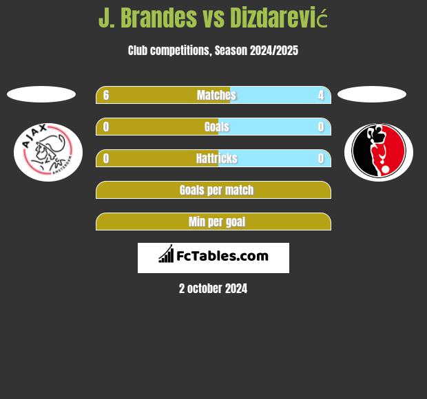 J. Brandes vs Dizdarević h2h player stats