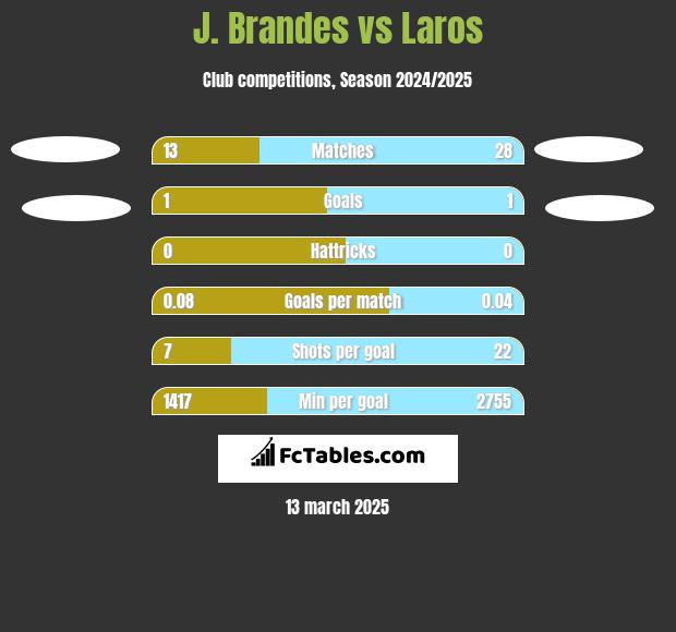 J. Brandes vs Laros h2h player stats