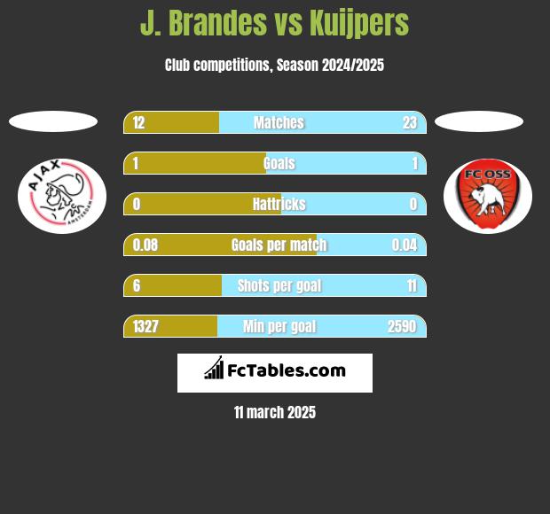 J. Brandes vs Kuijpers h2h player stats