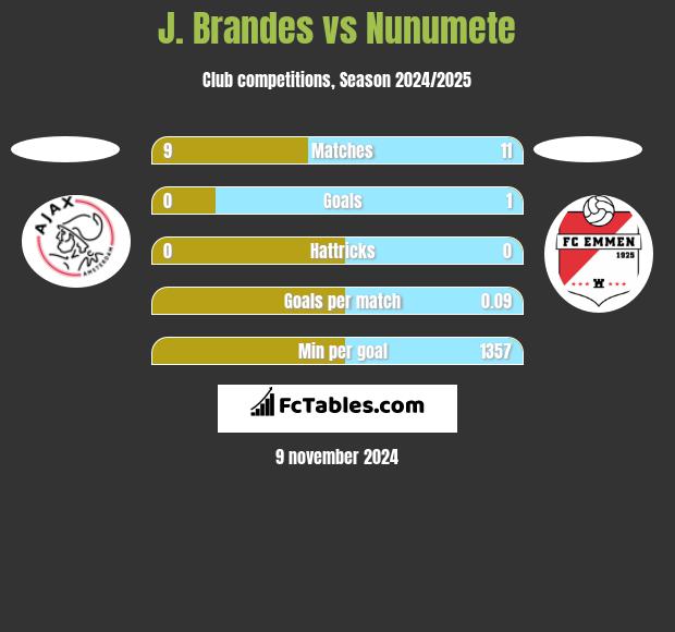 J. Brandes vs Nunumete h2h player stats