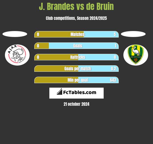 J. Brandes vs de Bruin h2h player stats