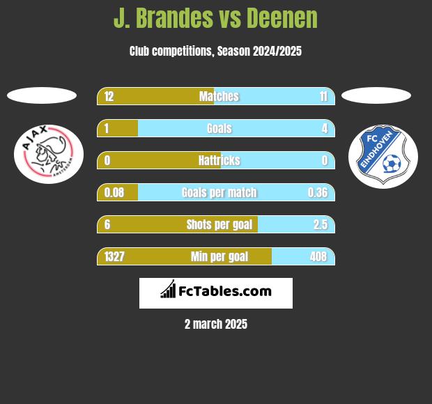 J. Brandes vs Deenen h2h player stats