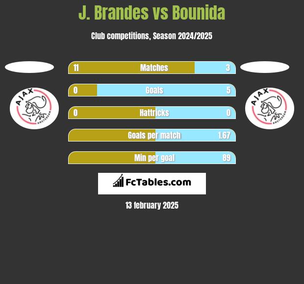 J. Brandes vs Bounida h2h player stats