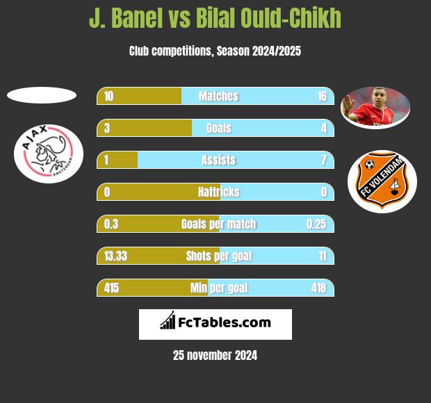 J. Banel vs Bilal Ould-Chikh h2h player stats