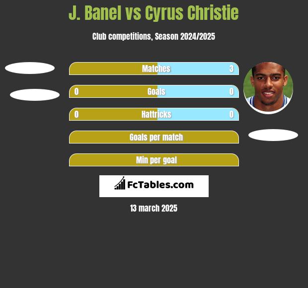 J. Banel vs Cyrus Christie h2h player stats