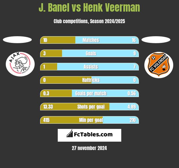 J. Banel vs Henk Veerman h2h player stats