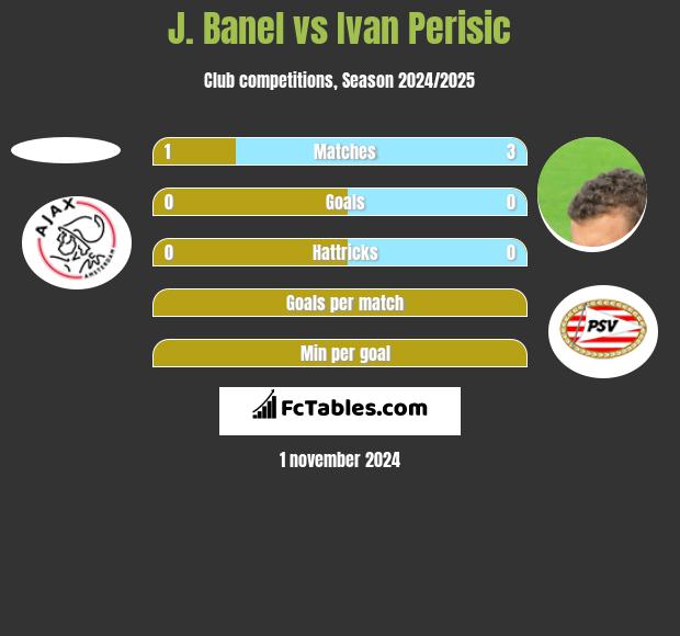 J. Banel vs Ivan Perisić h2h player stats