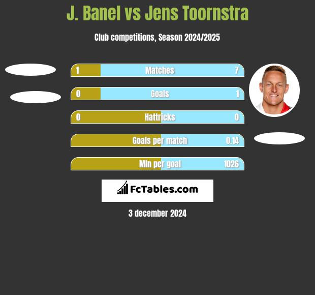 J. Banel vs Jens Toornstra h2h player stats