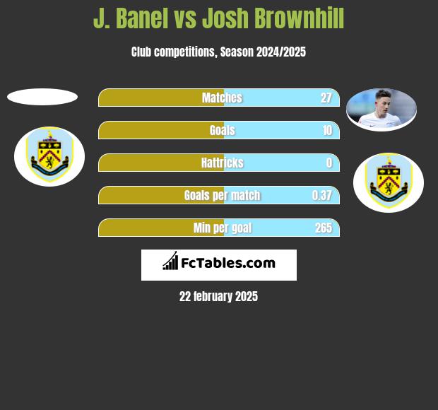 J. Banel vs Josh Brownhill h2h player stats