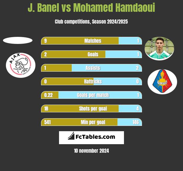 J. Banel vs Mohamed Hamdaoui h2h player stats