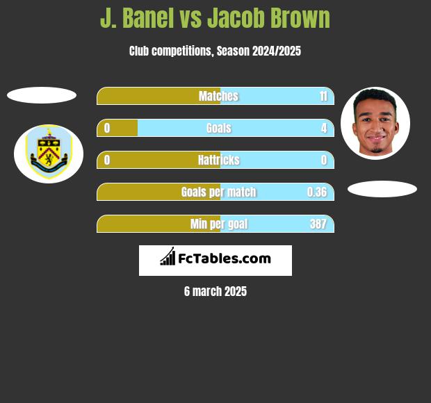 J. Banel vs Jacob Brown h2h player stats