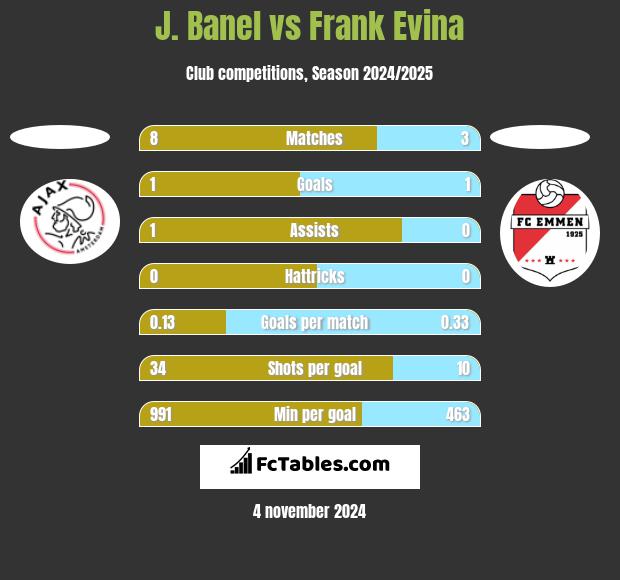 J. Banel vs Frank Evina h2h player stats