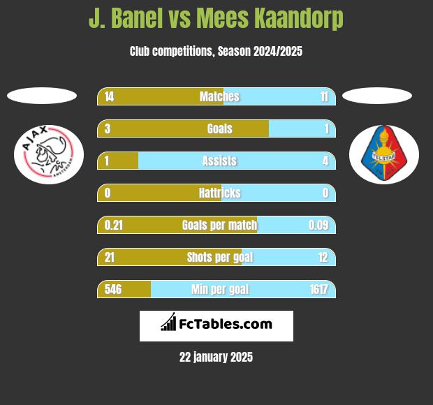 J. Banel vs Mees Kaandorp h2h player stats