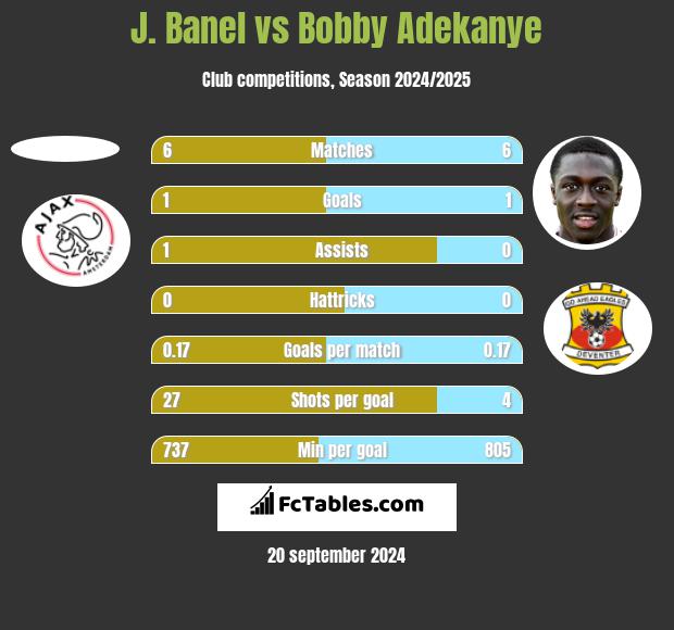 J. Banel vs Bobby Adekanye h2h player stats