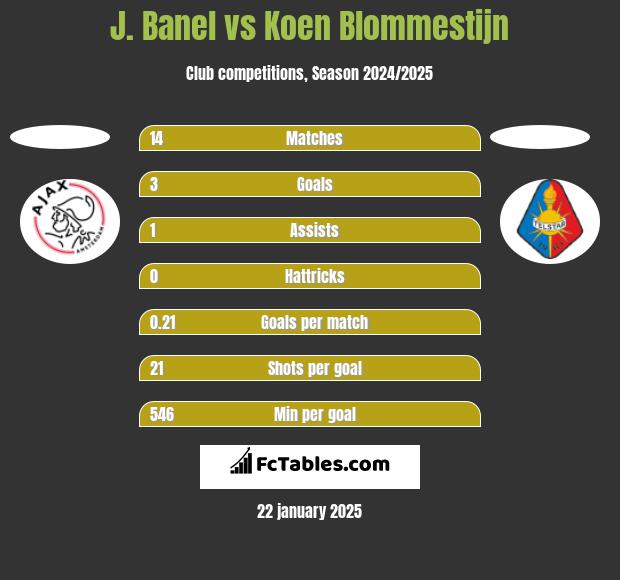 J. Banel vs Koen Blommestijn h2h player stats