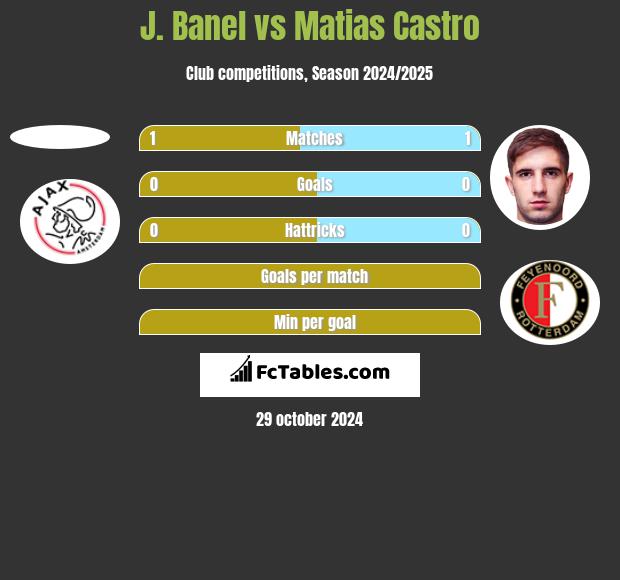 J. Banel vs Matias Castro h2h player stats