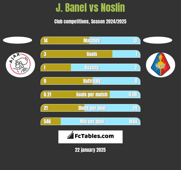 J. Banel vs Noslin h2h player stats