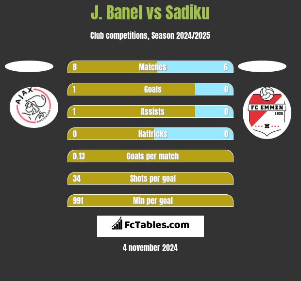 J. Banel vs Sadiku h2h player stats