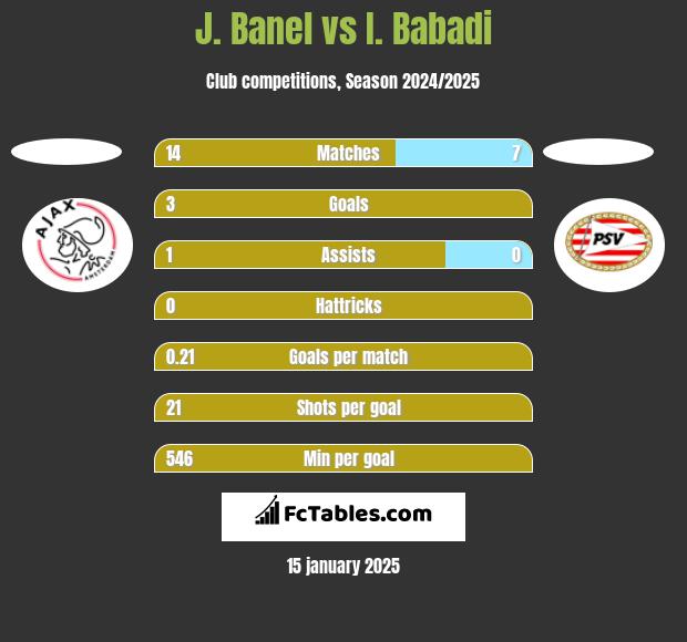 J. Banel vs I. Babadi h2h player stats