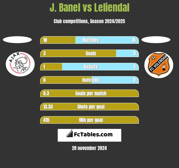 J. Banel vs Leliendal h2h player stats