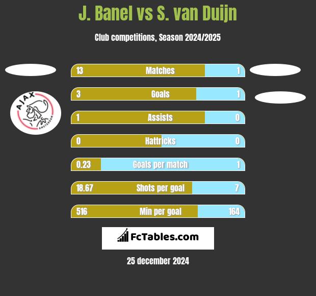 J. Banel vs S. van Duijn h2h player stats