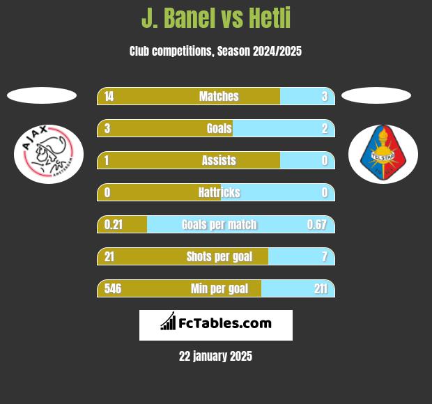 J. Banel vs Hetli h2h player stats