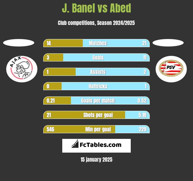 J. Banel vs Abed h2h player stats