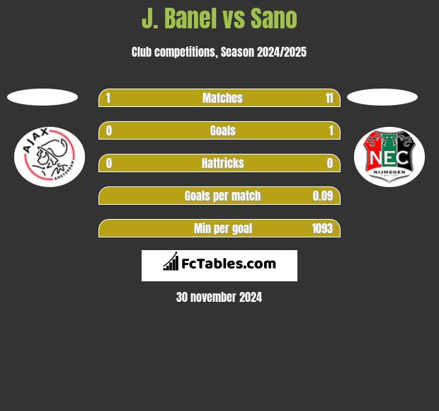 J. Banel vs Sano h2h player stats