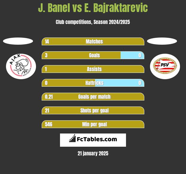 J. Banel vs E. Bajraktarevic h2h player stats