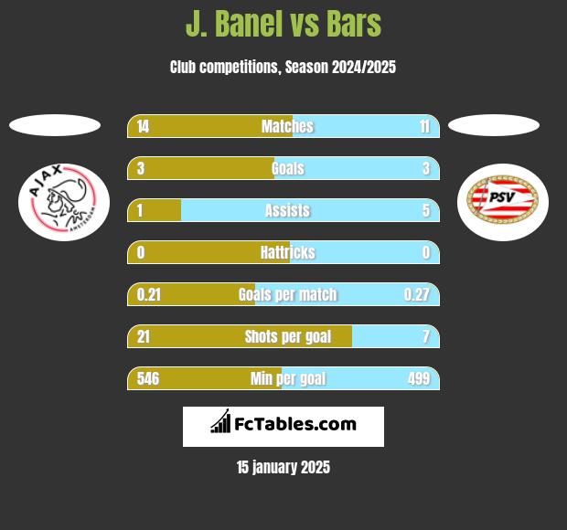 J. Banel vs Bars h2h player stats