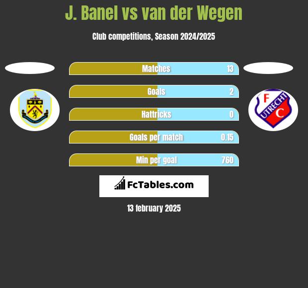 J. Banel vs van der Wegen h2h player stats