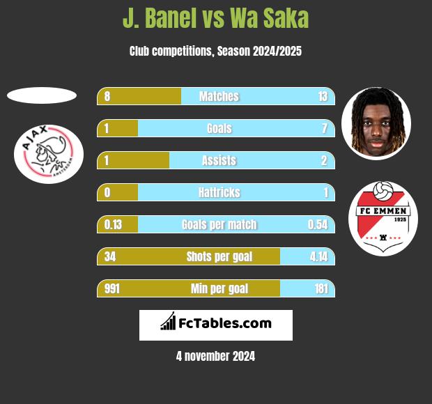 J. Banel vs Wa Saka h2h player stats