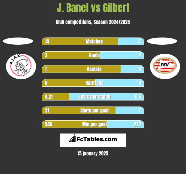 J. Banel vs Gilbert h2h player stats