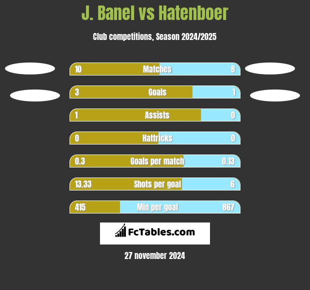 J. Banel vs Hatenboer h2h player stats