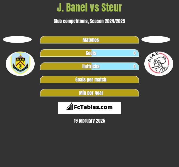 J. Banel vs Steur h2h player stats