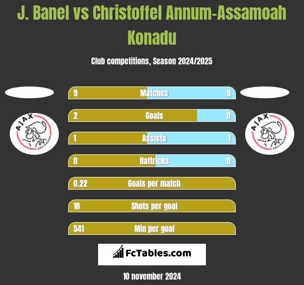 J. Banel vs Christoffel Annum-Assamoah Konadu h2h player stats